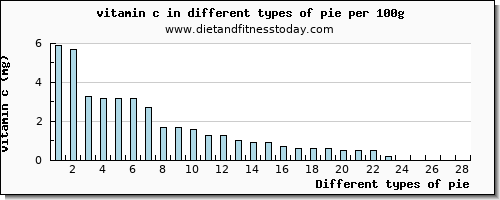 pie vitamin c per 100g